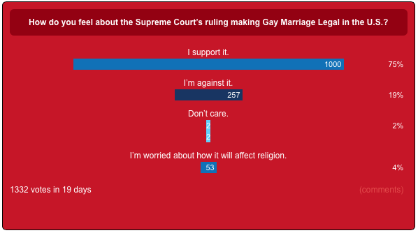 Same Sex Marriage Poll Shows 75 Of American